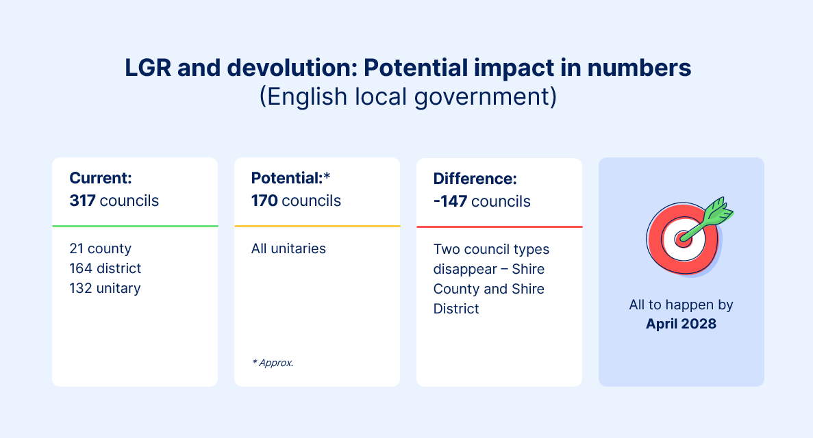 LGR and devolution: Potential impact in numbers (English local government)